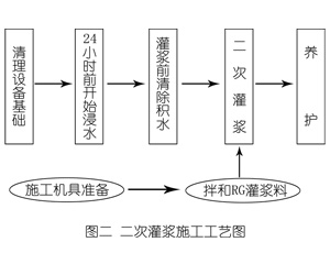 高青灌浆料施工工艺—文字完整版